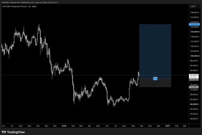 A TradingView chart of BTCUSDT Perpetual Contract (2D - Bybit) showing a Bitcoin price chart with a blue position box drawn between approximately $74,000 and $126,000 from October to February.