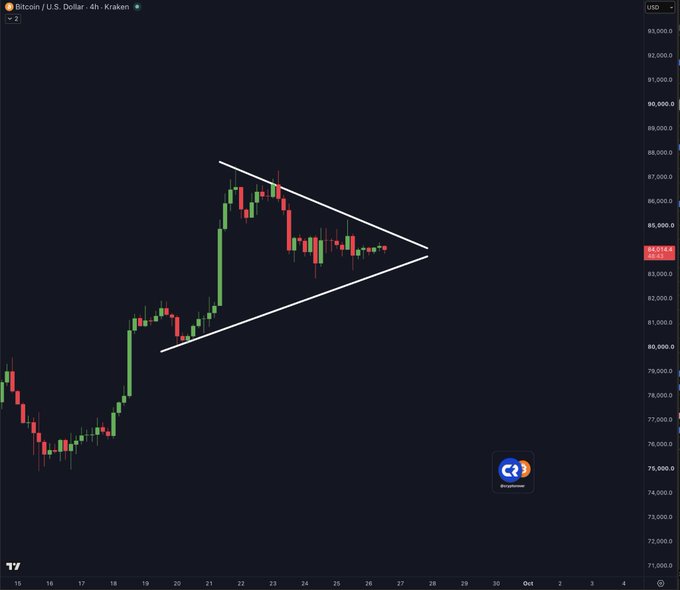 This 4-hour Bitcoin/USD candlestick chart on Kraken shows BTC consolidating around $83,904 within a symmetrical triangle pattern, with price action narrowing between descending resistance (~$87K) and ascending support (~$80K), suggesting an imminent breakout in line with the "BREAKOUT INCOMING!" caption.