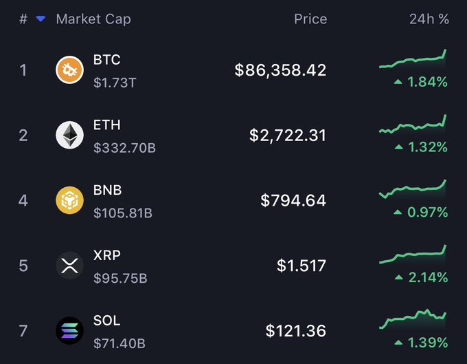 A cryptocurrency market table lists BTC at $86,358.42 ($1.73T cap), ETH at $2,722.31 ($332.70B), BNB at $794.64 ($105.81B), XRP at $1.517 ($95.75B), and SOL at $121.36 ($71.40B), all with upward 24-hour percentage changes.