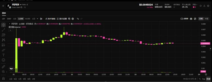 A cryptocurrency price chart for FEFER on the LBank exchange showing a candlestick graph with prices around $0.0045 and a 3.85% decrease.