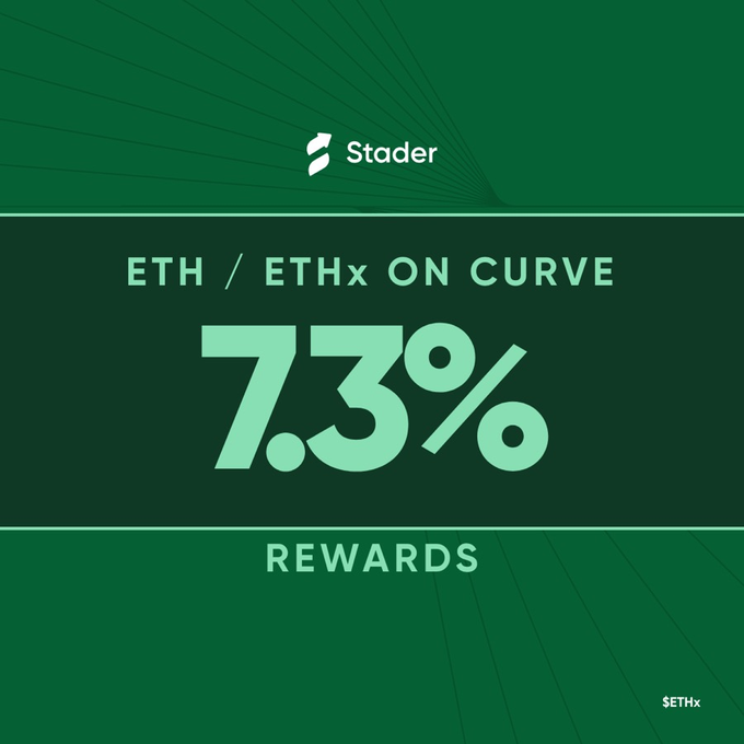 Stader Labs promotional graphic highlighting "ETH / ETHx ON CURVE" with a large "7.3%" and "REWARDS" displayed in green text, along with the Stader logo and $ETHx ticker. The image visually reinforces the post's message that the ETH/ETHx Curve liquidity pool is currently offering approximately 7.3% in rewards for liquidity providers.