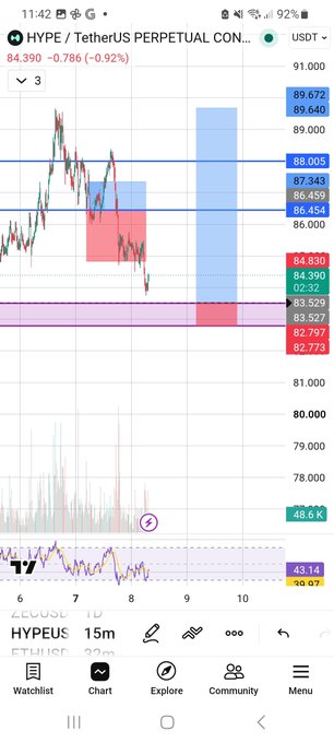 A 15-minute TradingView chart of HYPE/USDT Perpetual futures on Binance shows the price trading around $84.39 (down 0.92%), with the trader's planned long entry at $83.514, stop loss at $82.769, and take-profit target near $85.023 marked by the blue resistance zone above.