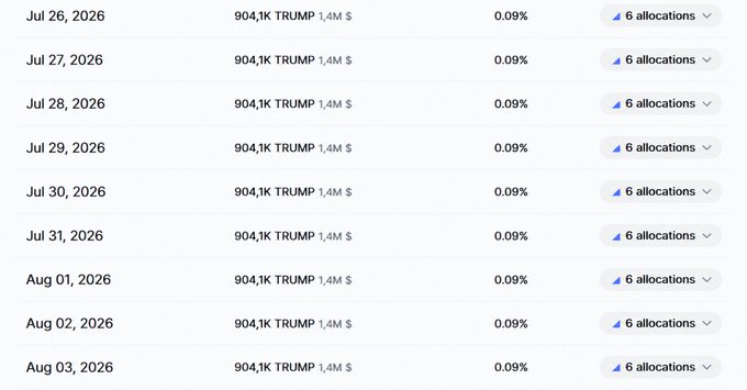Data table showing daily entries from Jul 26, 2026 to Aug 03, 2026, each listing 904.1K TRUMP at 1.4M with 0.09% change and 6 allocations.