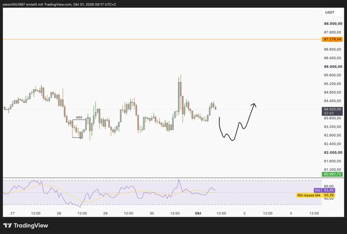 A TradingView chart for BTCUSDT shows candlestick price action with a hand-drawn trend line and labels including 'RSI 53.45' and 'RSI-based MA 55.59'.