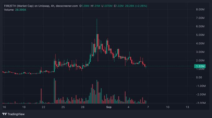 A TradingView candlestick chart of FIRE/ETH (Market Cap) on Uniswap in 4h timeframe, showing a peak around early September before declining, with current price around 1.32M and volume of 28.395K.