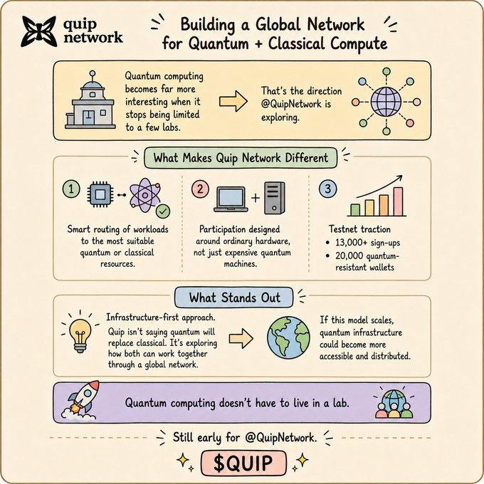 An infographic titled "Building a Global Network for Quantum + Classical Compute" outlining @QuipNetwork's approach, highlighting three key differentiators: smart workload routing (13,000+ sign-ups and 20,000 quantum-resistant wallets on testnet), broad hardware participation, and growing traction, while promoting the $QUIP token as a symbol of quantum computing moving beyond centralized labs into a distributed global network.