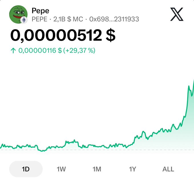 The image shows a price chart for the PEPE cryptocurrency on Ethereum (contract 0x698...2311933), currently valued at $0.00000512 with a 24-hour gain of 29.37%, matching the post's claim of a nearly 30% surge. The "1D" view reveals a dramatic upward spike on the right side of an otherwise flat line, visually reinforcing the post's sarcastic "probably nothing" tone by highlighting just how significant the move actually is.