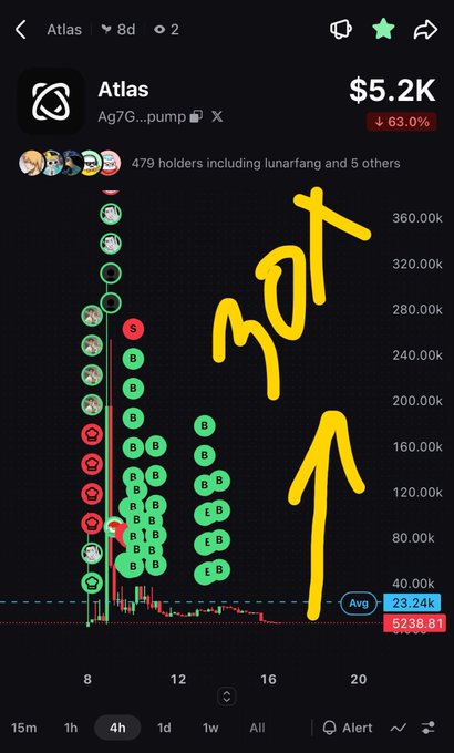 A mobile trading chart for the token Atlas (Ag7G...pump) on a Solana DEX tracker, showing the price dropping 63.0% to $5.2K. Hand-drawn yellow annotations spell 'NOT' with an upward arrow, contrasting the bearish price action.