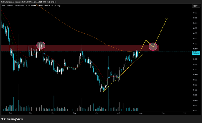 A TradingView candlestick chart for $UNI on the UNI/TetherUS pair on Binance shows the price at 3.764 with a 5.43% gain, featuring a red resistance zone around the $4.00 area marked by pink circles, a yellow trendline projecting upward potential to ~$5.40, and the annotation noting that $UNI is currently at resistance making the risk-to-reward ratio unfavorable for buying despite the bullish setup.