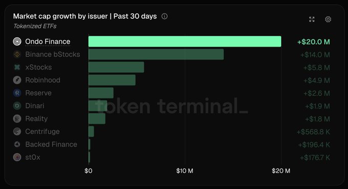 The image is a horizontal bar chart titled "Market cap growth by issuer | Past 30 days" for Tokenized ETFs, showing Ondo Finance leading with +$20.0M, followed by Binance bStocks (+$14.0M), xStocks (+$5.8M), and Robinhood (+$4.9M), with smaller gains from Reserve, Dinari, Reality, Centrifuge, Backed Finance, and st0x. The chart visually confirms the post's claim that Ondo Finance led all tokenized ETF issuers in market cap growth over the past 30 days, ranking #1 with $20.0M added.