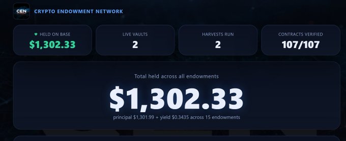 A Crypto Endowment Network (CEN) dashboard showing holdings on Base of $1,302.33, with 2 live vaults, 2 harvests run, and 107/107 contracts verified, displaying a total yield of $0.3435 across 15 endowments.