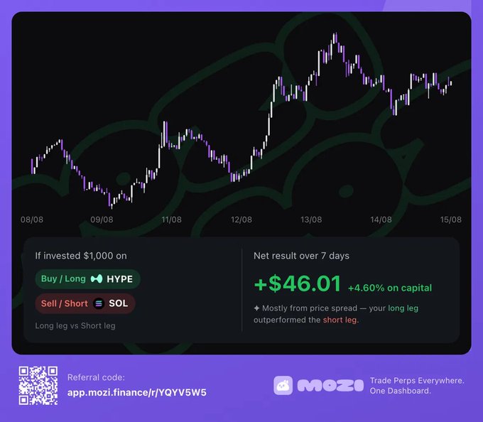 A promotional graphic for Mozi features a candlestick chart from August 8-15 and shows an example investment result of +$46.01 (+4.60% on capital) from a long HYPE vs short SOL trade.