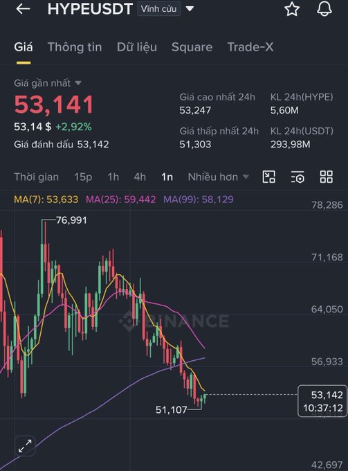 A cryptocurrency trading screen for HYPEUSDT showing a current price of 53,141 and a candlestick chart with moving averages.