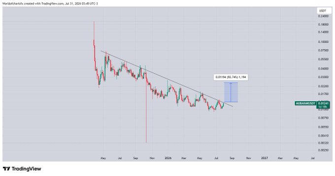 This TradingView chart displays the MUBARAKUSDT trading pair, showing a price testing a long descending trendline which the accompanying post suggests could lead to a significant rally. The chart itself includes the ticker "MUBARAKUSDT" and shows a price of around $0.01241 as of July 31, 2026.
