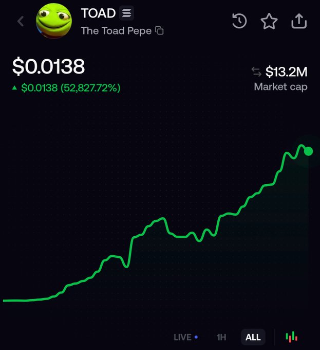 A mobile screen displaying the price chart of the TOAD token ("The Toad Pepe") showing a current price of $0.0138 with a massive 52,827.72% gain and a market cap of $13.2M, paired with a promotional post projecting TOAD to reach $25-100M.