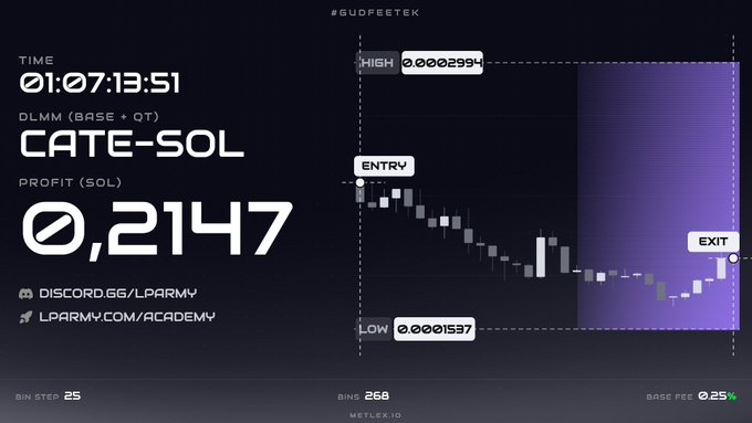 A trading dashboard displays a profitable exit on the CATE-SOL memecoin pair, showing a 0.2147 SOL profit after a 7-hour, 13-minute, 51-second hold, with the candlestick chart marking the entry and exit points between highs of 0.0002934 and lows of 0.0001537. The image aligns with the post's message of exiting the trade with profits.