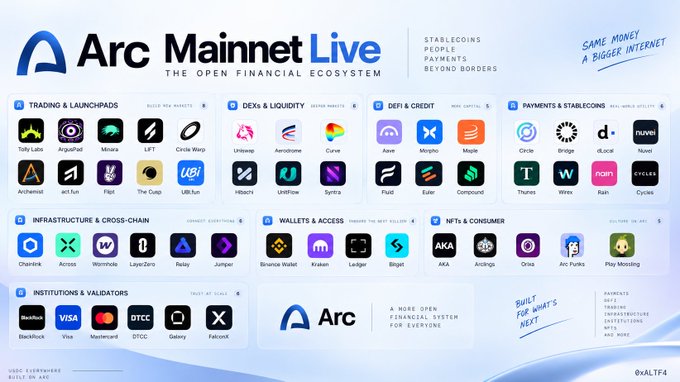 An 'Arc Mainnet Live' ecosystem infographic displaying partner logos organized into categories including Trading & Launchpads, DEXs & Liquidity, DeFi & Credit, Payments & Stablecoins, Infrastructure & Cross-Chain, Wallets & Access, NFTs & Consumer, and Institutions & Validators.