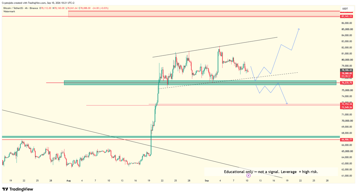 A TradingView chart of Bitcoin/US TetherUS on Binance showing the 4-hour timeframe with a current price around $78,088, displaying trendlines and a forecast projection, with text noting 'Educational only – not a signal. Leverage = high risk.'