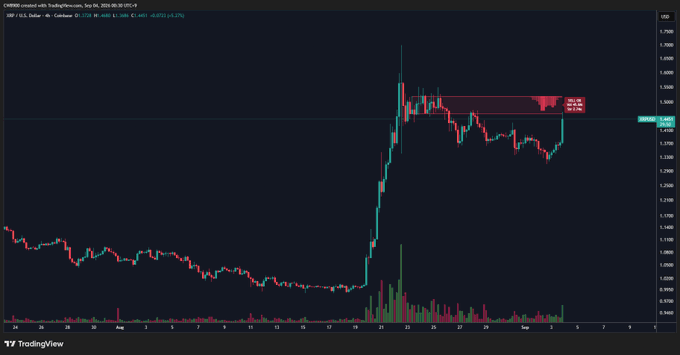 A TradingView daily candlestick chart of **XRP/USD** shows a sharp rally followed by consolidation, with a **red "sell wall"** highlighted at the **$1.48–$1.50** resistance zone. The current price is **$1.4433 (+2.22%)**, sitting just below the sell wall, visually illustrating the post's claim that XRP is testing critical resistance where a breakout could trigger a significant upward move.