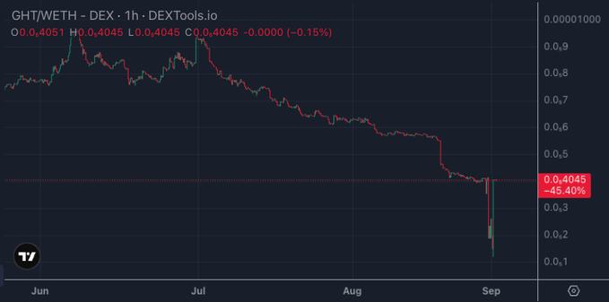A cryptocurrency price chart titled "GHT/WETH - DEX - 1h - DEXTools.io" showing a sharp decline of -45.40% with price at 0.0,4045.