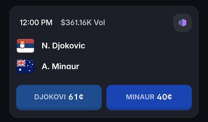 A sports betting interface showing a matchup between N. Djokovic and A. Minaur at 12:00 PM with $361.16K volume, displaying odds of Djokovic 61¢ and Minaur 40¢.