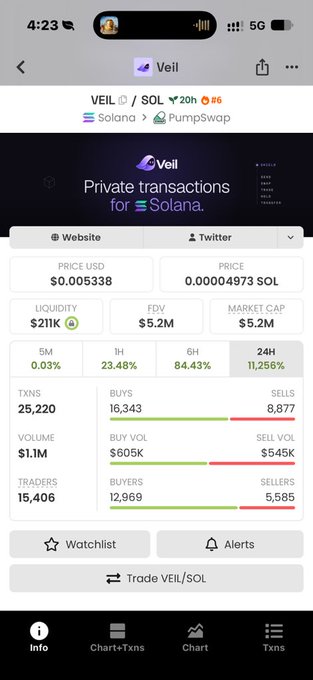 A screenshot of a cryptocurrency tracking app displaying real-time stats for the VEIL/SOL token on Solana via Pumpswap, showing a price of $0.005338 with $5.2M FDV and $5.2M market cap, alongside recent massive gains (24H +11,256%, 6H +84.43%, 1H +23.48%). The stats support the post's claim of a 113× run from 41.7K to 4.72M market cap, illustrating the explosive growth that turned a $60 entry into $6,000+.