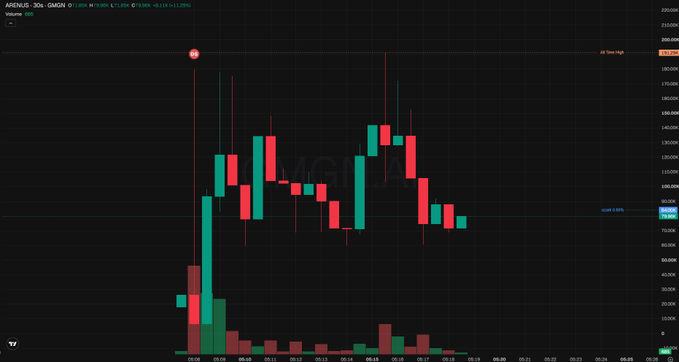A cryptocurrency trading chart for 'GMGN' token showing a candlestick graph with an All-Time High marker, displaying price movements across a multi-day timeframe.