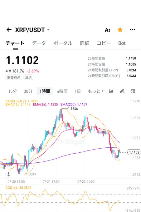 The image shows a Bitget 1-hour candlestick chart for XRP/USDT trading at 1.1102 (-2.69%), with technical indicators including SAR (1.1008), EMA12 (1.1142), EMA26 (1.1225), and EMA200 (1.1157), alongside a CCI(14) oscillator at -38.35. The chart illustrates Ripple's recent price action with a notable peak around 1.1646 followed by a pullback toward the EMA200 support, visually supporting the post's observation about the chart's "unpleasant shape" and the importance of watching whether XRP can clearly break above the EMA200.