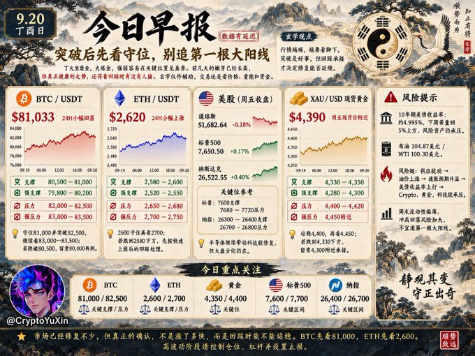A Chinese cryptocurrency daily market report titled '今日早报' for 9.20 丁酉日 showing BTC/USDT at $81,033, ETH/USDT at $2,620, and US stock indices (Dow Jones, S&P 500, Nasdaq) with gold prices.