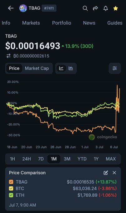 A cryptocurrency tracking page for TBAG token (#7411) showing a price of $0.00016493 with a +13.9% (30D) gain, with price comparison charts against BTC and ETH.