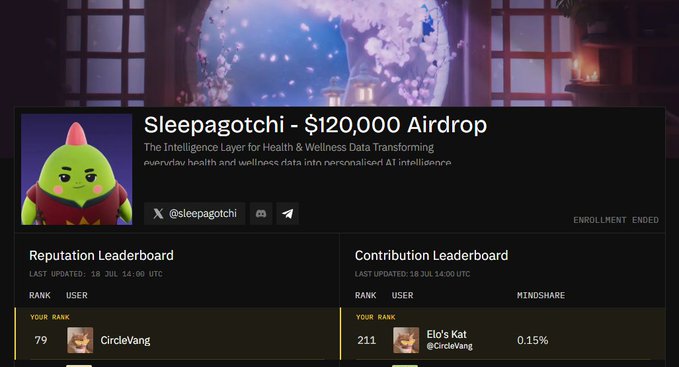 A screenshot of a 'Sleepagotchi - $120,000 Airdrop' leaderboard page showing rank 79 for CircleVang and Elo's Kat at rank 211 with 0.15% mindshare, with enrollment ended.