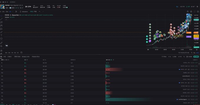 A cryptocurrency trading dashboard displays the PEPE token chart (ticker "FEFER") priced at $0.0394 with an +82.01% gain, showing colorful bubble annotations marking significant price movements alongside a trade history table below, supporting the post's reference to last night's "big golden dog FEFER" that "heated up stable."