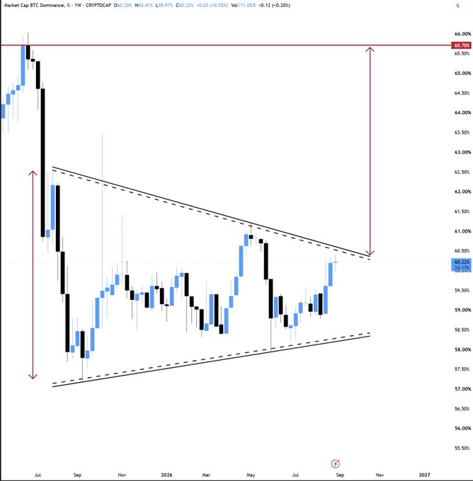 A weekly candlestick chart titled 'Market Cap BTC Dominance, $ - 1W - CRYPTOCAP' showing a descending triangle pattern with resistance near 65.70% and the current price at 60.22%.