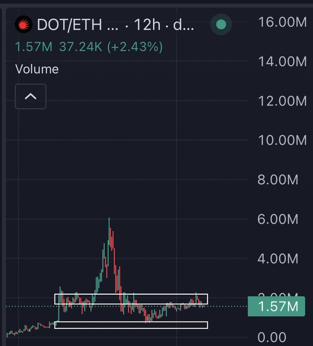The image shows a DOT/ETH trading chart on a 12-hour timeframe with daily volume, displaying a price of 1.57M (37.24K) and a 2.43% increase, with volume indicators on the right axis ranging from 0.00 to 16.00M and a highlighted current volume level. This chart visualizes Polkadot's trading activity, supporting the post's claim about DOT's potential by showing recent positive price momentum (+2.43%) that hints at growing market interest.
