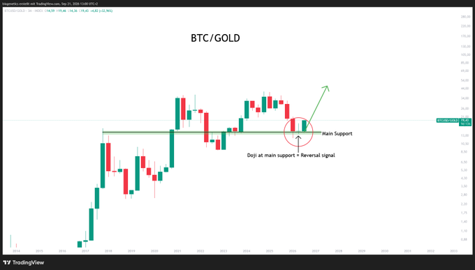 TradingView BTC/GOLD ratio chart showing a Doji candlestick pattern at main support, annotated as a 'Reversal signal' with a green arrow indicating potential upward movement.