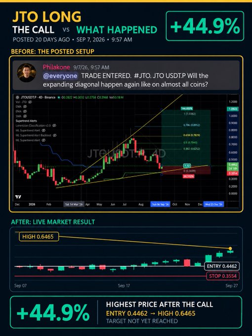 A trading performance infographic showing a long call on JTO (JTO/USD) by analyst Philakone on September 7, 2026, with an entry of 0.4462 reaching a high of 0.6465 for a +44.9% gain. The image features a before-and-after chart layout displaying the technical setup with Fibonacci levels and an expanding diagonal pattern, followed by the live market result showing the price action after the call.