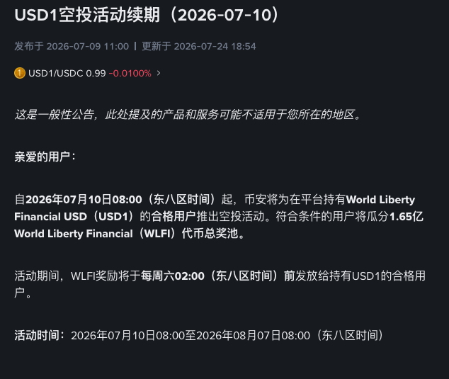 A Binance announcement reveals the USD1 airdrop event has been extended to August 7, 2026, with 165 million World Liberty Financial (WLFI) tokens still up for grabs to eligible users holding USD1, distributed weekly at 02:00 (UTC+8). The image confirms the original poster's point about the extension, showing the unchanged prize pool of 1.65亿 WLFI and the new end date of 2026年08月07日08:00.