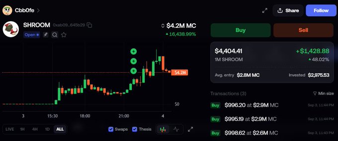 A cryptocurrency trading interface showing the token SHROOM with a price of $4,404.41 and a massive 16,438.99% gain, displayed on a candlestick chart.