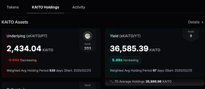 A dark-themed crypto dashboard displaying "KAITO Holdings" with "KAITO Assets" showing an "Underlying" balance of 2,434.04 KAITO (Rank 203) and "Yield" of 36,585.39 KAITO (Rank 8).
