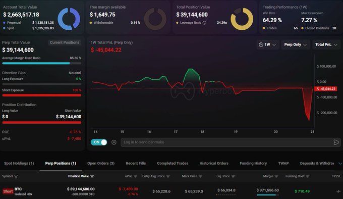 A Hyperliquid trading dashboard displays a trader holding a massive $39,144,600 short position on BTC with 40x leverage, featuring an account total value of $2,663,517.18 and a liquidation price of $66,034, with the portfolio showing a current unrealized profit of $710.49.