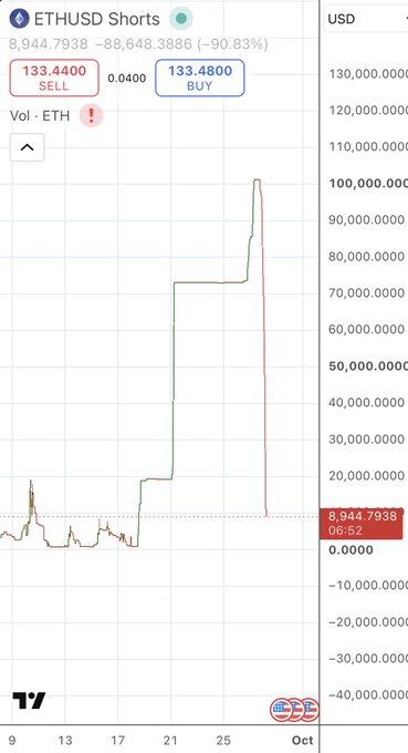 Bitfinex ETHUSD Shorts position chart shows the shorts have been nearly fully liquidated, dropping from 88,648 to 8,944 (a ~90.83% decrease), with current sell price at 133.44 and buy at 133.48, visually confirming the post's claim that ETH shorts on Bitfinex can finally stop being discussed.