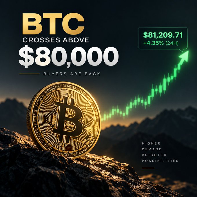 Promotional graphic featuring a golden Bitcoin coin on rocky terrain alongside a green upward candlestick chart, with bold text announcing "BTC Crosses Above $80,000 — Buyers Are Back" and a price tag showing "$81,209.71 +4.35% (24H)," visually reinforcing the post's message of renewed bullish momentum and strong buyer demand driving Bitcoin's rally above the key $80K threshold.