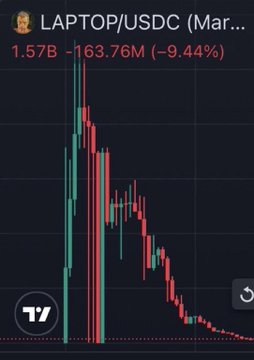 A cryptocurrency chart showing LAPTOP/USDC pair with a value of 1.57B, down -163.76M (-9.44%), displayed with red and green candlesticks on a dark background.