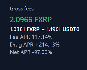 The image displays AMM liquidity provider metrics showing Gross fees of 2.0966 FXRP (split as 1.0381 FXRP + 1.1901 USDT0), with a Fee APR of 117.14%, Drag APR of +214.13%, and Net APR of -97.00%. This visually reinforces the post's point about the AMM struggle—despite earning over 100% in fees, impermanent loss drag outweighed the gains, resulting in a net loss and illustrating why finding the right range width and rebalance frequency is critical.