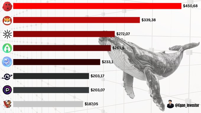 A bar chart comparing cryptocurrency earnings features various logos on the left axis with dollar amounts ranging from $450.68 at the top to $187.05 at the bottom, with a large whale image overlaid on the bars.