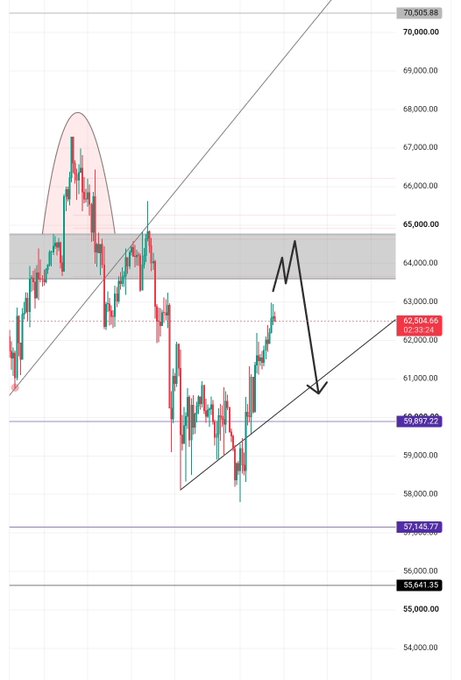 A Bitcoin (BTC) candlestick chart shows price action with a sell zone highlighted in gray between $63,500-$64,700, aligning with the post's call to short bids in that range, while current price sits around $62,504 with technical analysis suggesting potential downside toward $59,857 support.