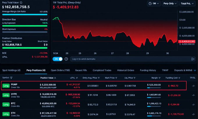 A trading dashboard screenshot showing a portfolio value of $162,858,758.5 with a -13.73% ROE, highlighting a large PUMP long position with a uPnL of -$41,918.07.