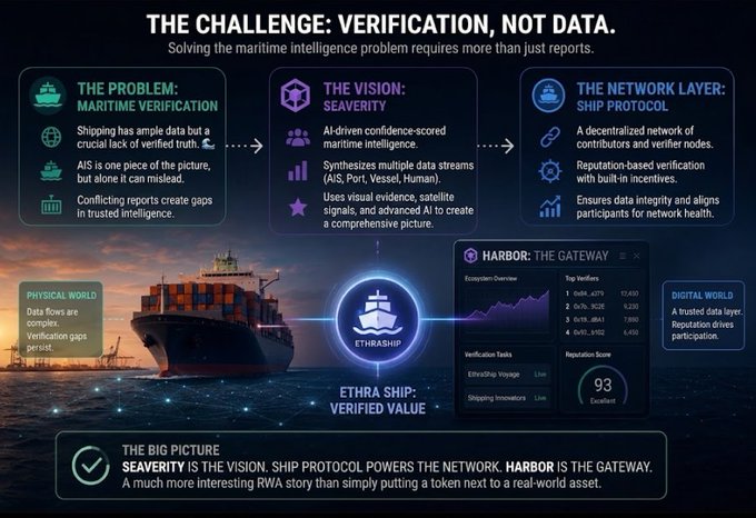 An infographic titled 'THE CHALLENGE: VERIFICATION, NOT DATA' outlines a maritime intelligence solution, detailing 'THE PROBLEM: MARITIME VERIFICATION,' 'THE VISION: SEAVERITY,' and 'THE NETWORK LAYER: SHIP PROTOCOL,' alongside an image of an 'ETHRA SHIP' cargo vessel and a 'HARBOR: THE GATEWAY' dashboard.