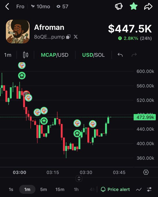 A trading chart for the "Afroman" token (8oQE...pump) on Solana, showing a price of $447.5K with a 2.8% 24h increase, displayed on a mobile app interface.