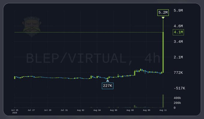 A line chart showing growth from 227K to 5.2M between Jul 25 and Aug 11, 2020, labeled 'BLEP/VIRTUAL, 4h' with a small bearded avatar.